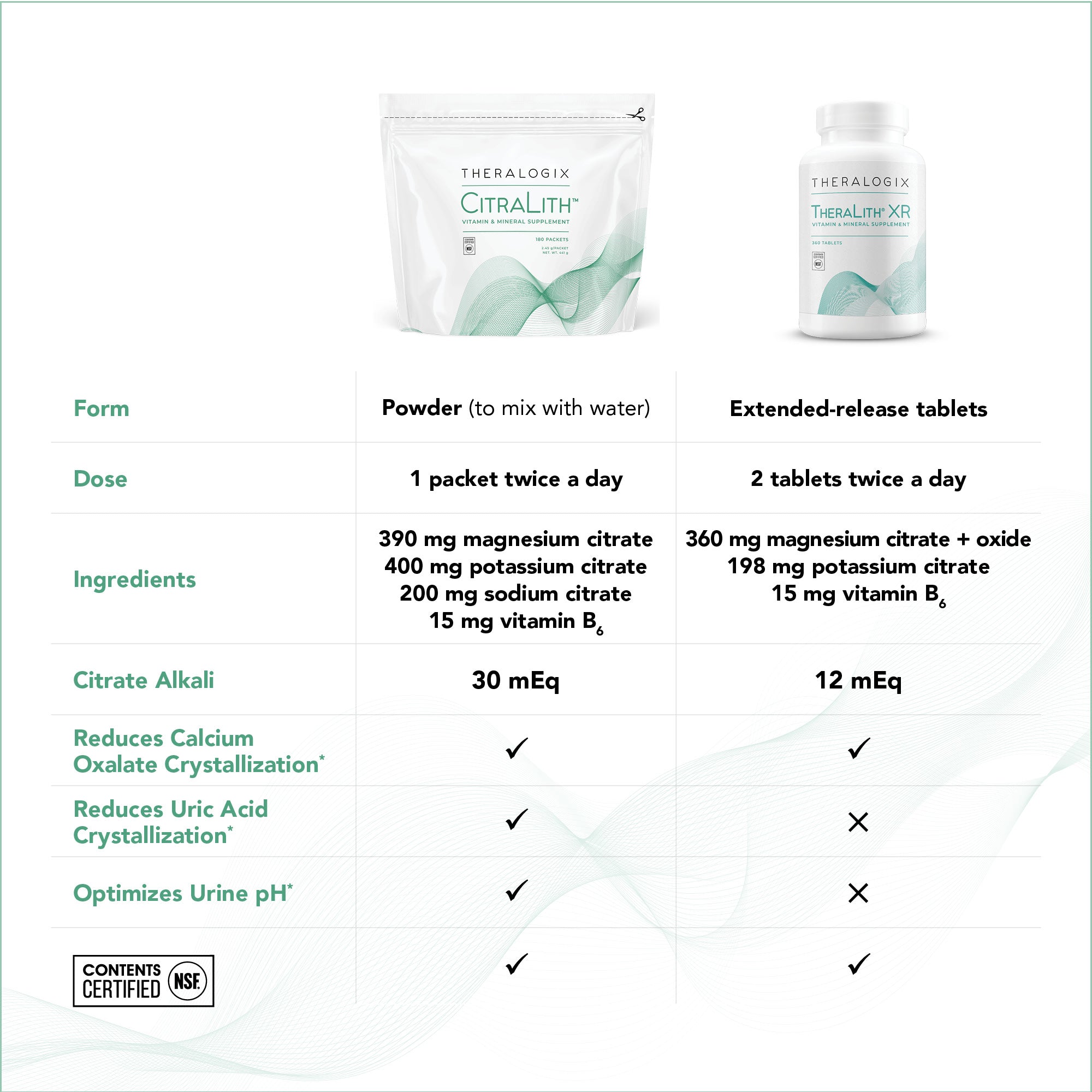 CitraLith and TheraLith by Theralogix are the best supplements for kidney health.