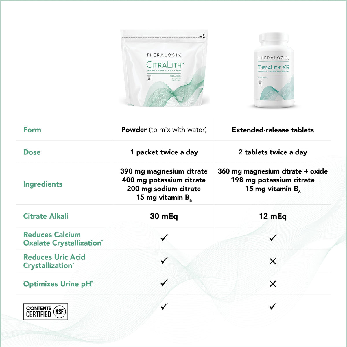CitraLith and TheraLith by Theralogix are the best supplements for kidney health.