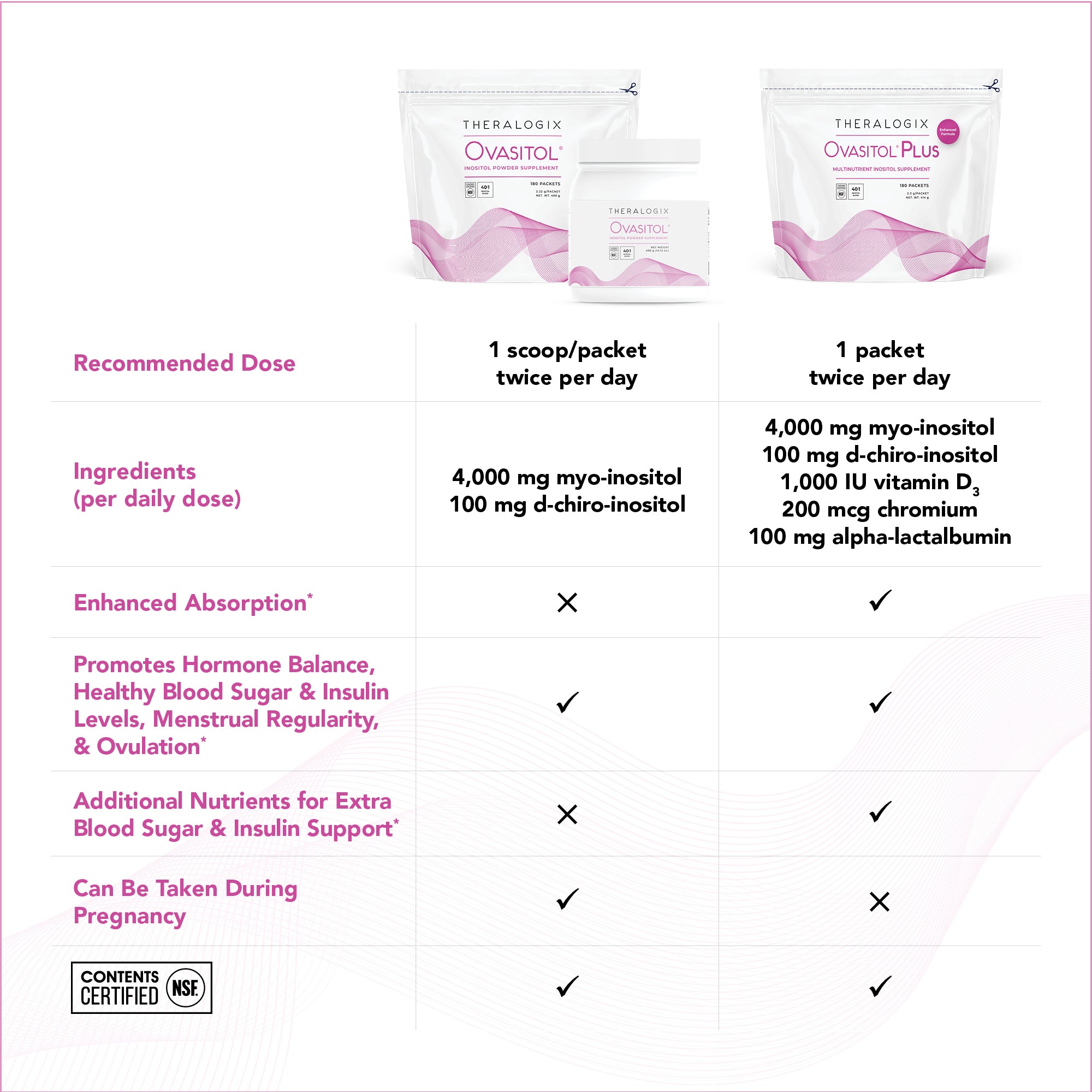 theralogix ovasitol and theralogix ovasitol plus are both inositol supplements for women's hormone health