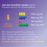 Turmeric and curcumin may promote healthy blood sugar and insulin levels, as well as support joint and heart health, and promote healthy aging.